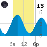 Sisters Creek tide chart for Monday, November 13, 2023
