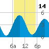 Sisters Creek tide chart for Tuesday, November 14, 2023