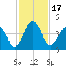Sisters Creek tide chart for Friday, November 17, 2023