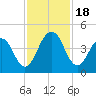 Sisters Creek tide chart for Saturday, November 18, 2023