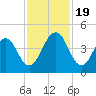 Sisters Creek tide chart for Sunday, November 19, 2023