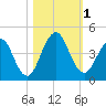 Sisters Creek tide chart for Wednesday, November 1, 2023