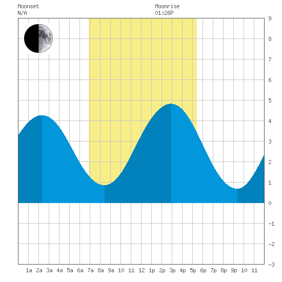 Sisters Creek tide chart for Monday, November 20, 2023