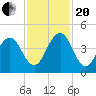 Sisters Creek tide chart for Monday, November 20, 2023