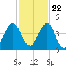 Sisters Creek tide chart for Wednesday, November 22, 2023