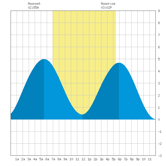 Sisters Creek tide chart for Thursday, November 23, 2023