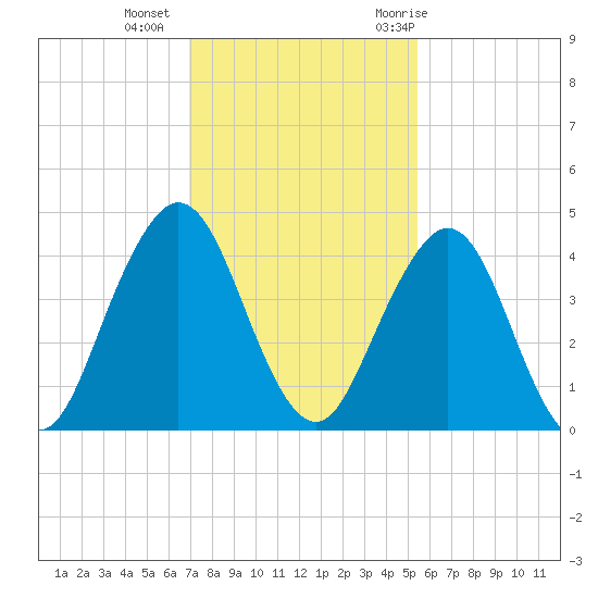 Sisters Creek tide chart for Friday, November 24, 2023
