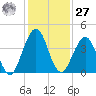 Sisters Creek tide chart for Monday, November 27, 2023
