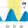 Sisters Creek tide chart for Tuesday, November 28, 2023