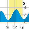 Sisters Creek tide chart for Thursday, November 2, 2023