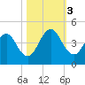 Sisters Creek tide chart for Friday, November 3, 2023