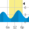 Sisters Creek tide chart for Saturday, November 4, 2023