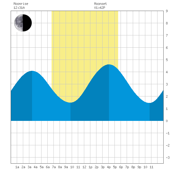 Sisters Creek tide chart for Sunday, November 5, 2023