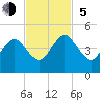 Sisters Creek tide chart for Sunday, November 5, 2023