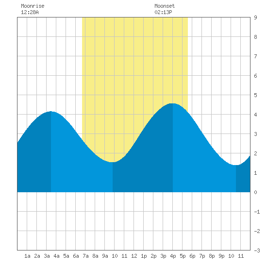 Sisters Creek tide chart for Monday, November 6, 2023