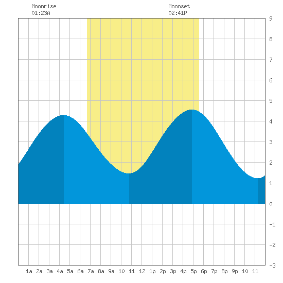 Sisters Creek tide chart for Tuesday, November 7, 2023