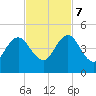 Sisters Creek tide chart for Tuesday, November 7, 2023