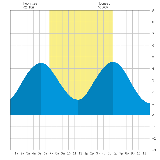 Sisters Creek tide chart for Wednesday, November 8, 2023