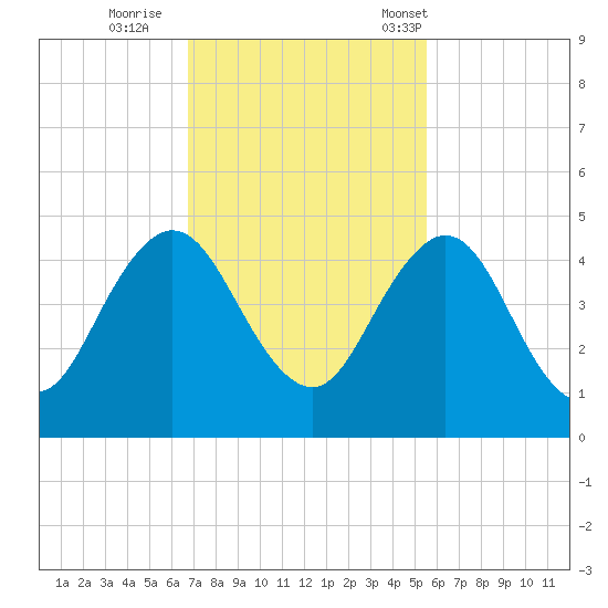 Sisters Creek tide chart for Thursday, November 9, 2023