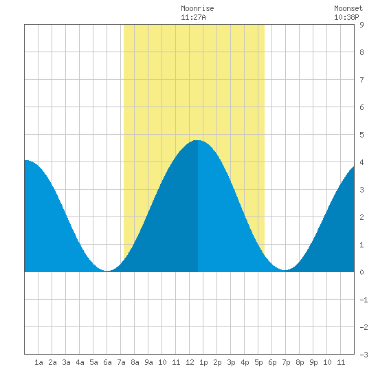 Sisters Creek tide chart for Sunday, December 17, 2023