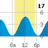 Sisters Creek tide chart for Sunday, December 17, 2023