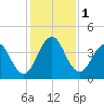 Sisters Creek tide chart for Friday, December 1, 2023