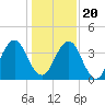 Sisters Creek tide chart for Wednesday, December 20, 2023