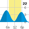 Sisters Creek tide chart for Friday, December 22, 2023