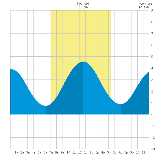 Sisters Creek tide chart for Saturday, December 2, 2023
