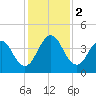 Sisters Creek tide chart for Saturday, December 2, 2023