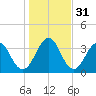 Sisters Creek tide chart for Sunday, December 31, 2023