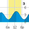Sisters Creek tide chart for Sunday, December 3, 2023