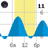 Sisters Creek tide chart for Thursday, January 11, 2024