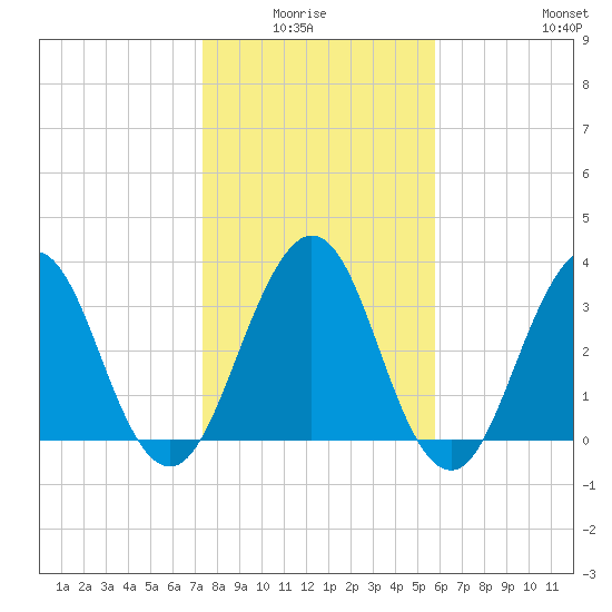 Sisters Creek tide chart for Monday, January 15, 2024
