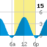 Sisters Creek tide chart for Monday, January 15, 2024