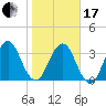 Sisters Creek tide chart for Wednesday, January 17, 2024