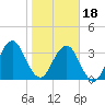 Sisters Creek tide chart for Thursday, January 18, 2024