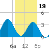 Sisters Creek tide chart for Friday, January 19, 2024