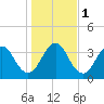 Sisters Creek tide chart for Monday, January 1, 2024