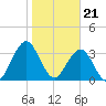 Sisters Creek tide chart for Sunday, January 21, 2024