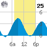Sisters Creek tide chart for Thursday, January 25, 2024