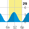 Sisters Creek tide chart for Monday, January 29, 2024