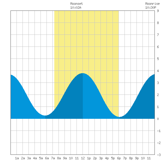 Sisters Creek tide chart for Tuesday, January 30, 2024