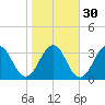 Sisters Creek tide chart for Tuesday, January 30, 2024