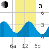 Sisters Creek tide chart for Wednesday, January 3, 2024