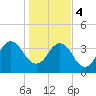 Sisters Creek tide chart for Thursday, January 4, 2024