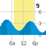 Sisters Creek tide chart for Friday, January 5, 2024