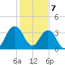 Sisters Creek tide chart for Sunday, January 7, 2024