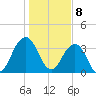 Sisters Creek tide chart for Monday, January 8, 2024