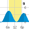Sisters Creek tide chart for Tuesday, January 9, 2024